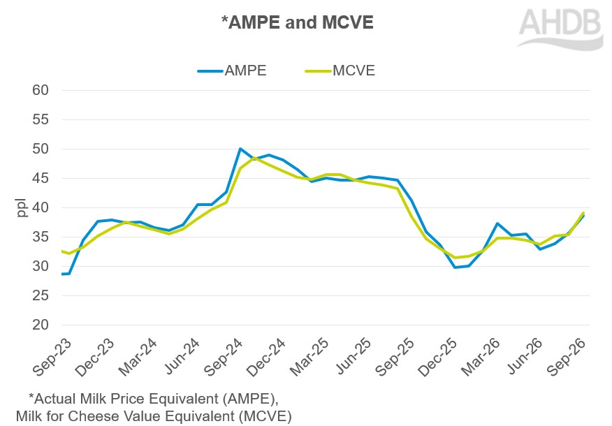Line graph showing market indicators increasing since the low point seen in December 2025.